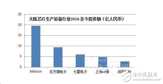 盤點(diǎn)國內(nèi)半導(dǎo)體行業(yè)五大重點(diǎn)投資領(lǐng)域