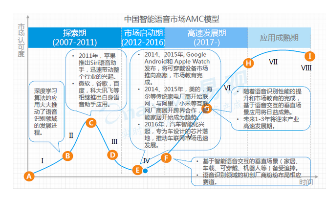 AI語音芯片火熱的背后邏輯是什么？
